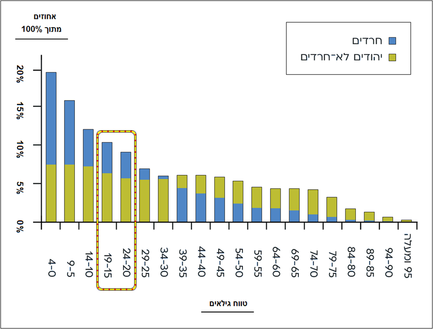 התפלגות גילאים בקרב החרדים ובקרב החילוניים