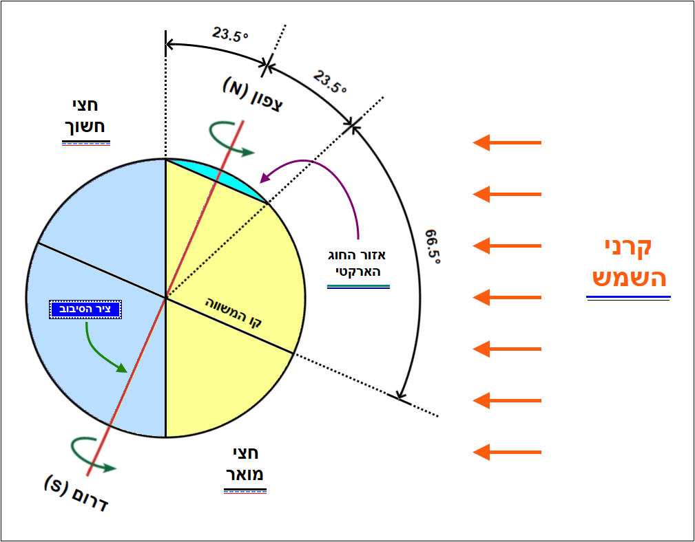 כדור הארץ ואזור החוג הארקטי במבט צד