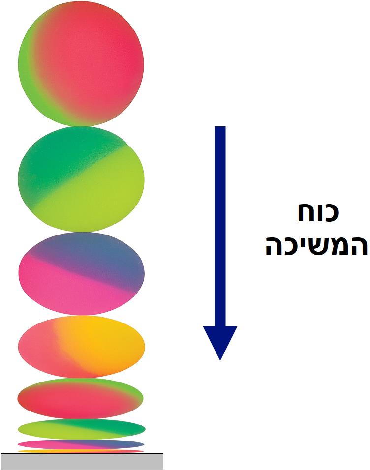 הדגמת לחץ (צפיפות) אוויר באמצעות ערימת כדורים גמישים