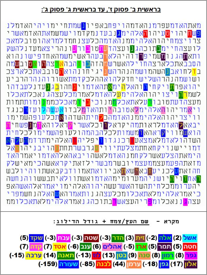 רשימת העצים בספר בראשית