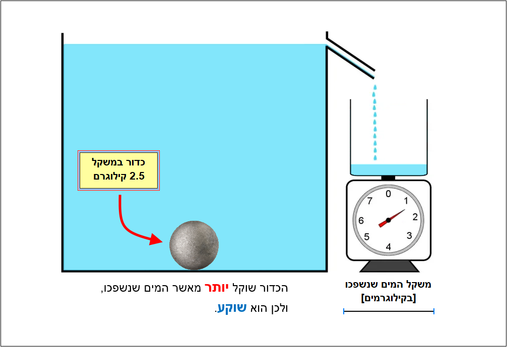 כדור מתכת שוקע במים