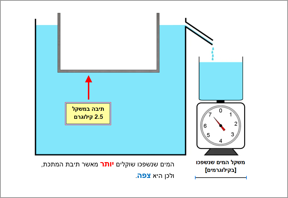 תיבת מתכת באותו משקל צפה!