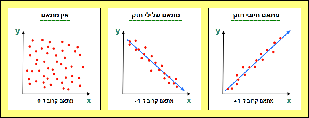 סוגי קורלציה בין נתונים