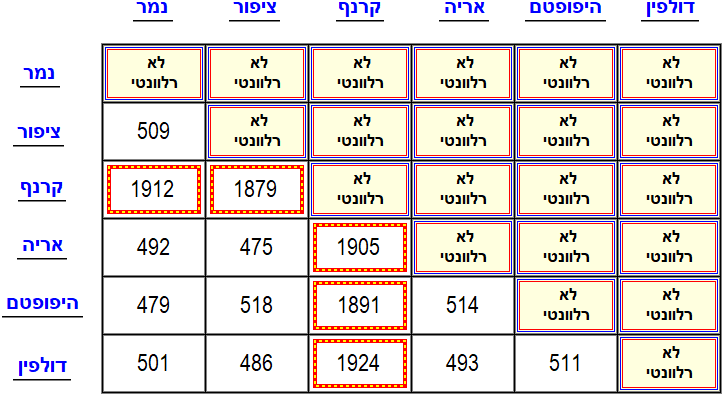 גן לא תקין עבור עץ פילוגנטי