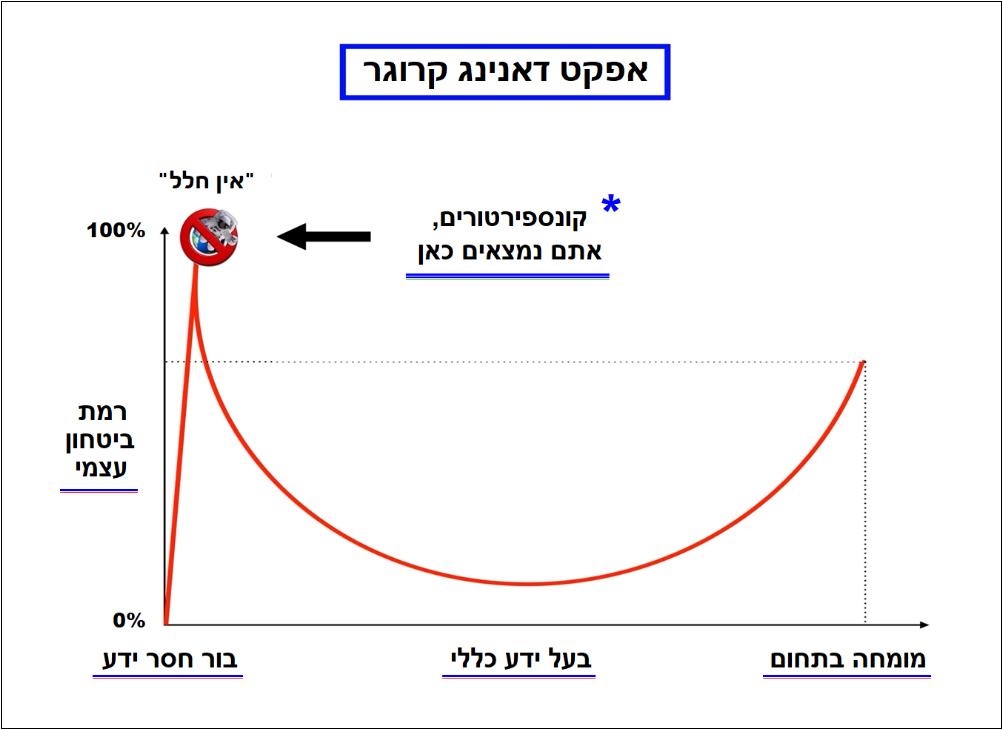 אפקט דאנינג קרוגר