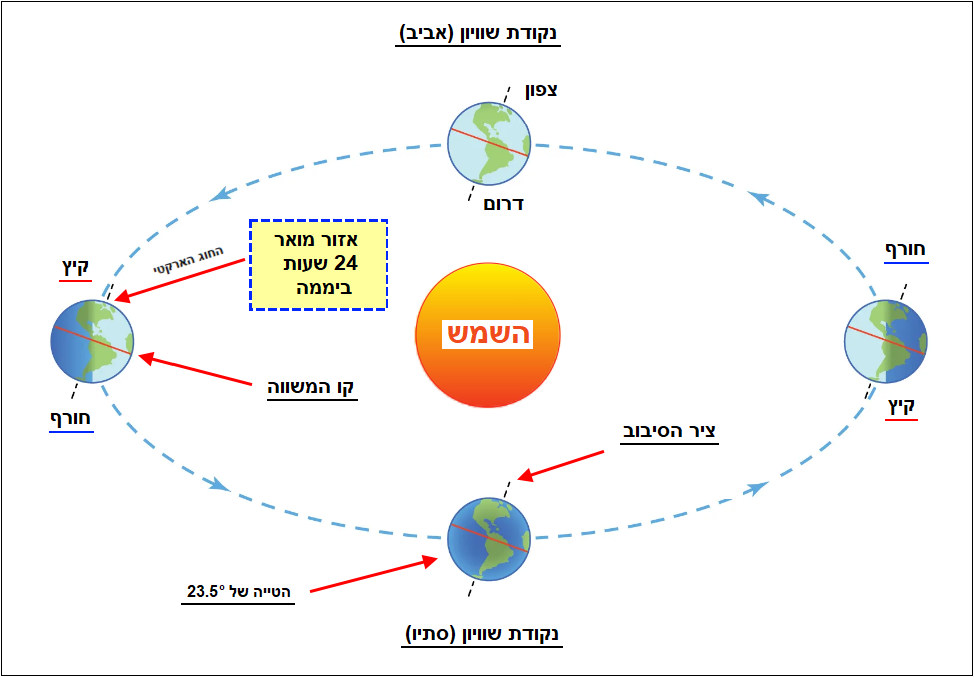 מסלול כדור הארץ סביב השמש