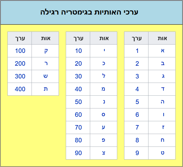 גימטריה רגילה