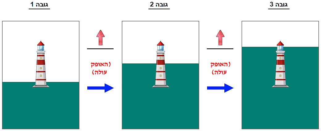 תצפית בעולם שטוח, מבט מעיני הצופה