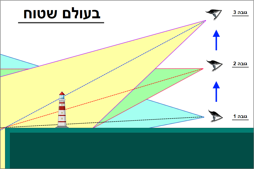 תצפית בעולם שטוח, מבט צד