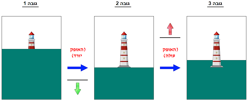 תצפית בעולם כדורי, מבט מעיני הצופה