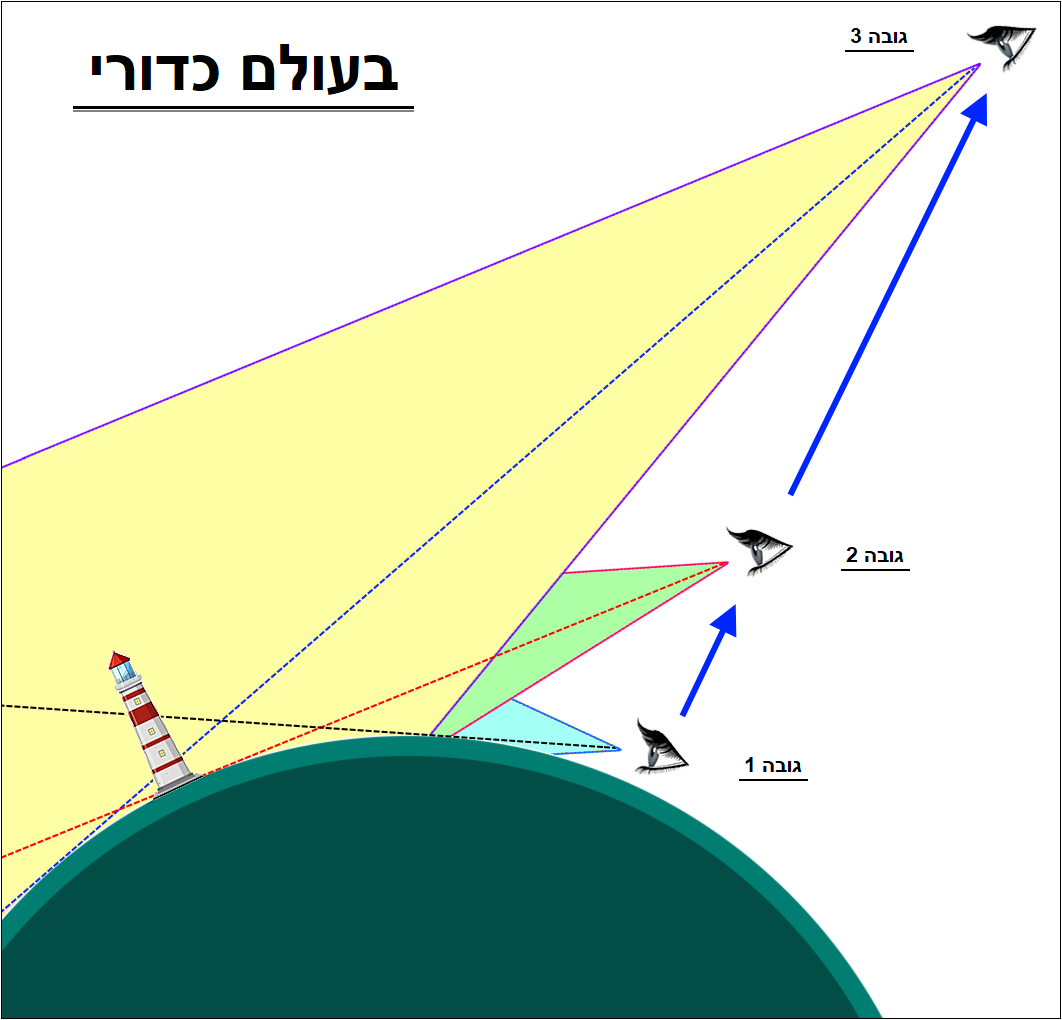 תצפית בעולם כדורי, מבט צד