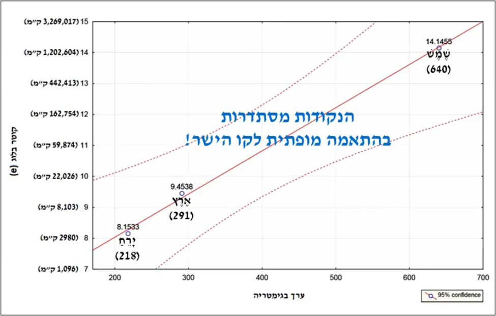 סוגי קורלציה בין נתונים