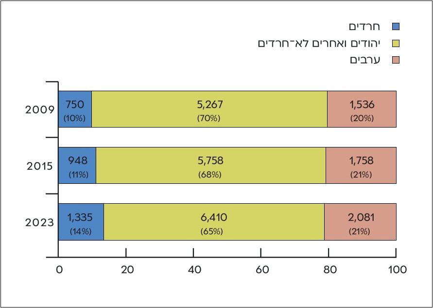 יהודים חילוניים לעומת יהודים חרדים בישראל