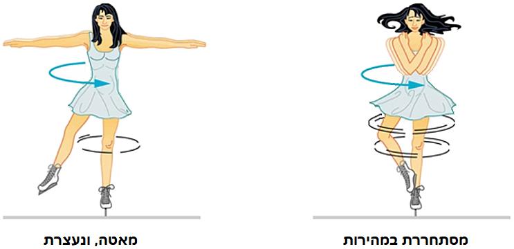 עיקרון דומה משמש רקדנית קרח לעצירת הסחרור