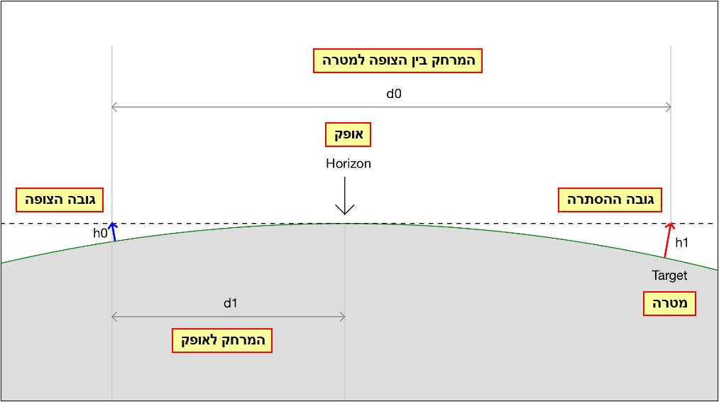 ניסוי בכינרת, דיאגרמה