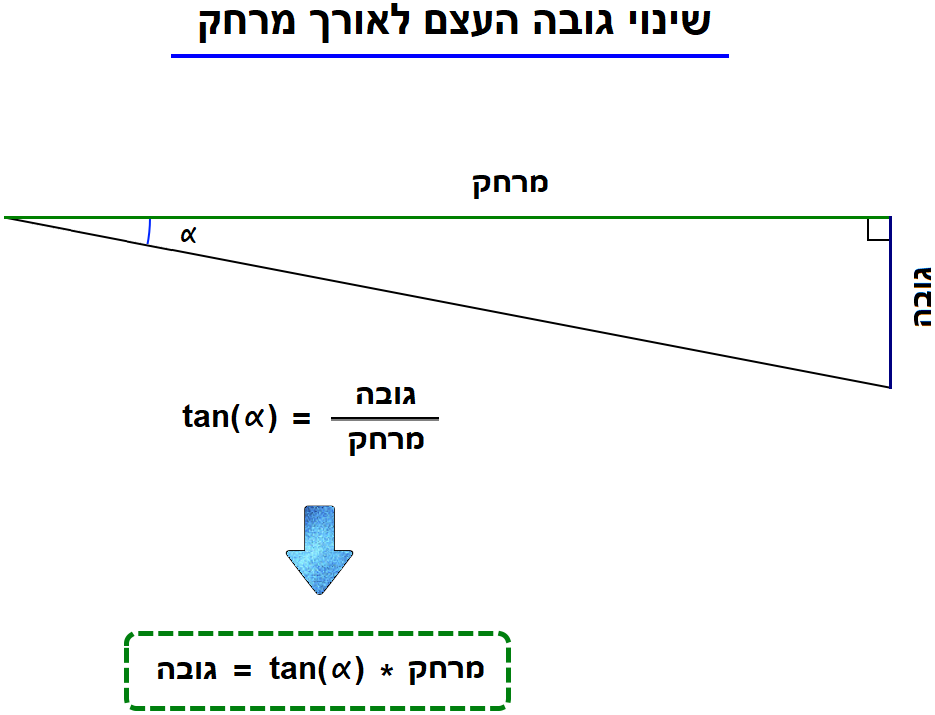 שינוי גובה עקב שינוי זווית האור