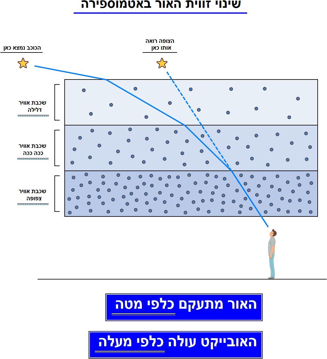 שבירת האור כלפי מטה באטמוספירה