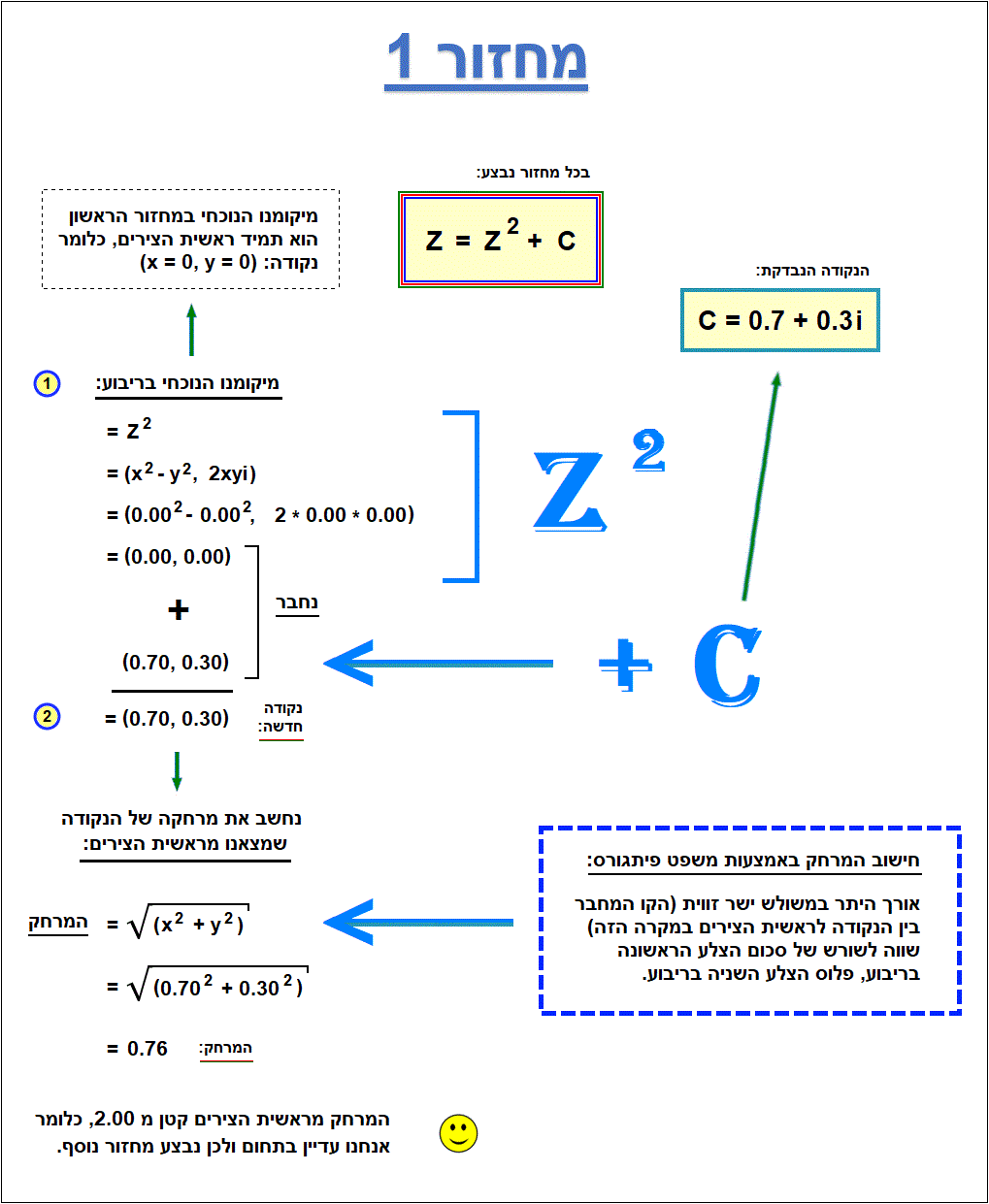 פרקטל מנדלברוט הסבר למחזור 1