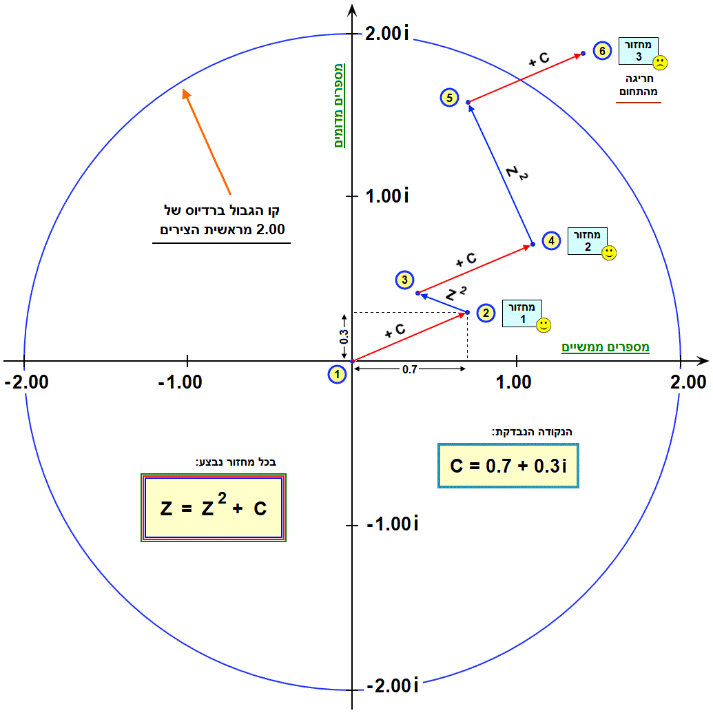 הסבר ויזואלי לאופן החישוב