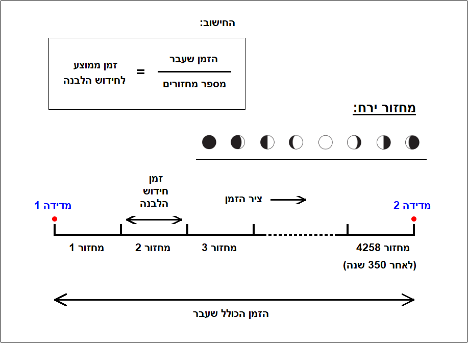 האם ידעתם שהירח עשוי מגבינה צהובה? יש האומרים שאפילו מגבינה בולגרית