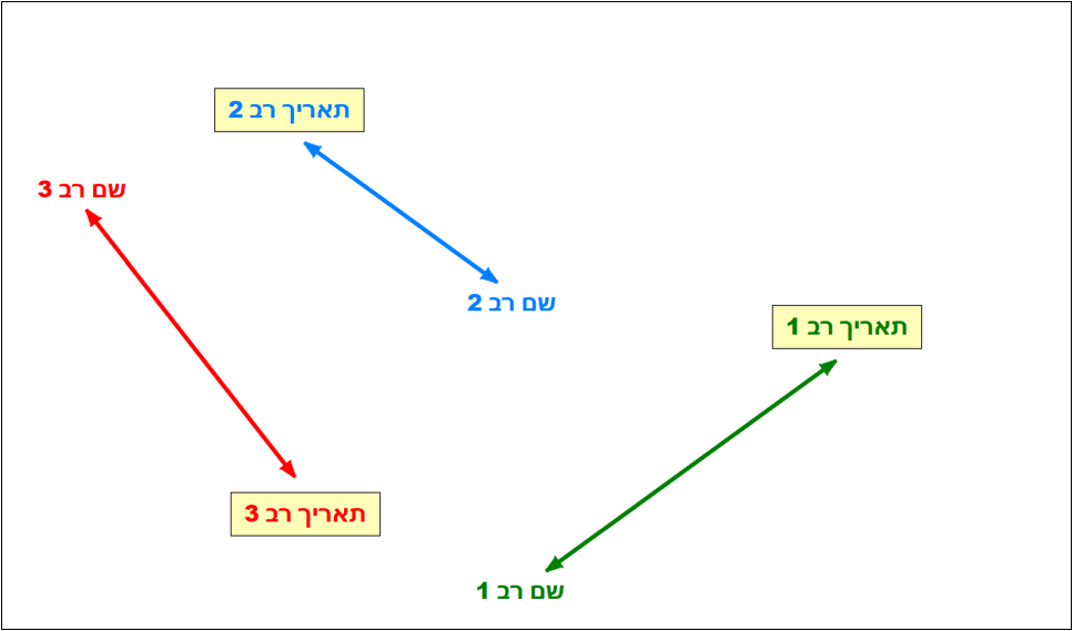 ניסוי רשימת הרבנים, מה שהיינו מצפים לראות