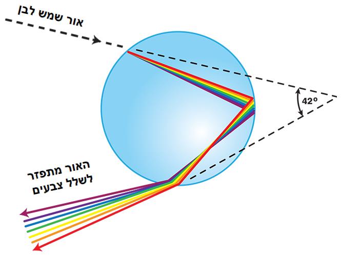 קשת בענן