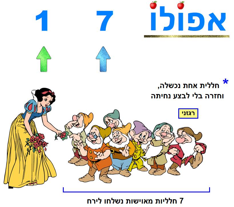 שלגיה ושבעת הגמדים, רמז לאפולו 17