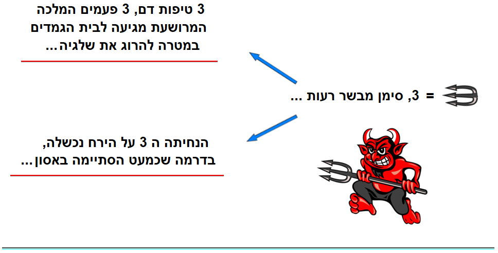 שלגיה, תוכנית אפולו, והקשר למספר 3