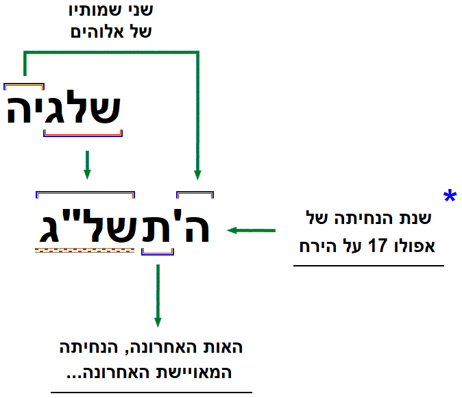 שלגיה, רמז לשנת הנחיתה של אפולו 17 על הירח