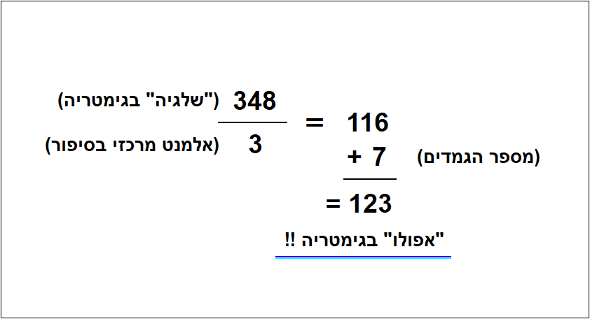 שלגיה ואפולו בגימטריה