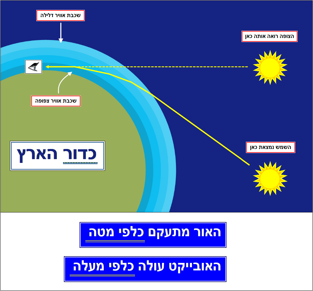 אור השמש מתעקם כלפי מטה, ומעלה אותה למעלה