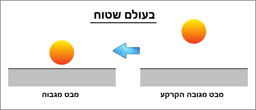 מבט על השמש מגבהים שונים בעולם שטוח