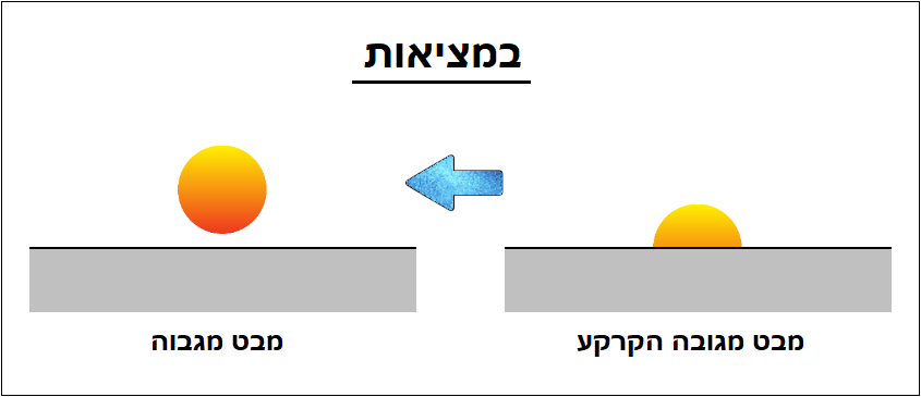 מבט על השמש מגבהים שונים בעולם כדורי