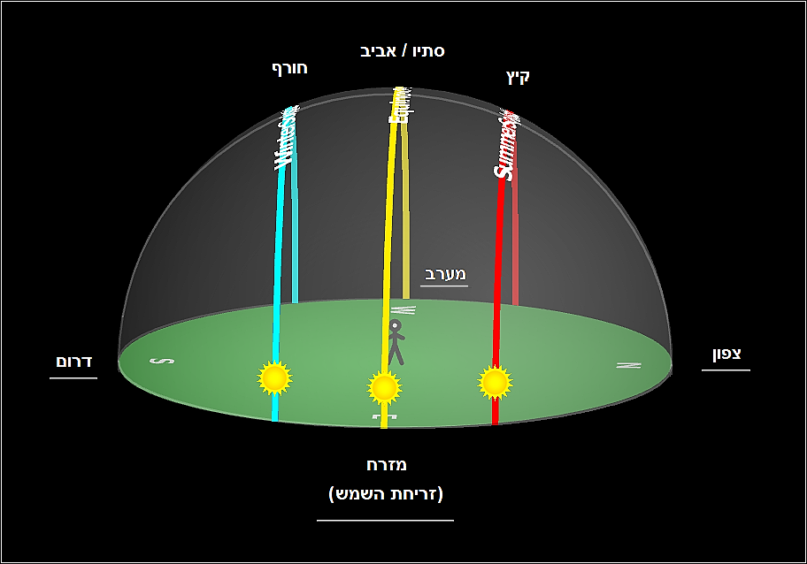 מסלולי השמש בקו המשווה