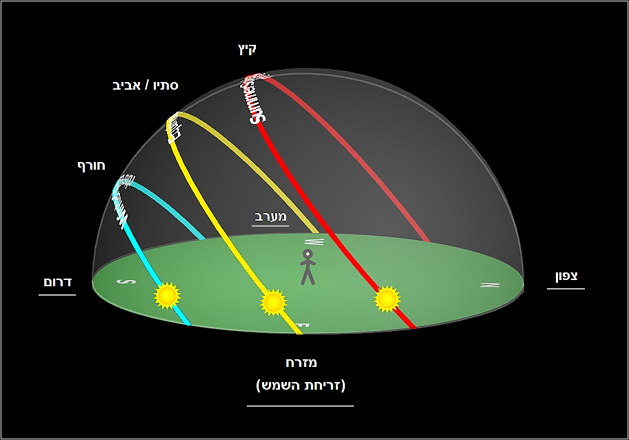 מסלולי השמש בחצי הכדור הצפוני