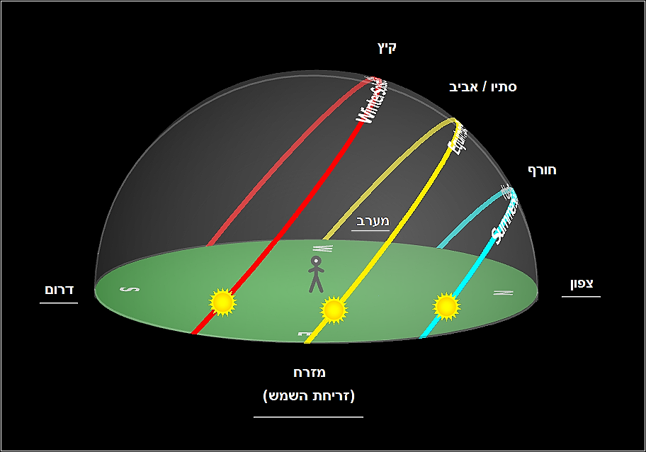 מסלולי השמש בחצי הכדור הדרומי