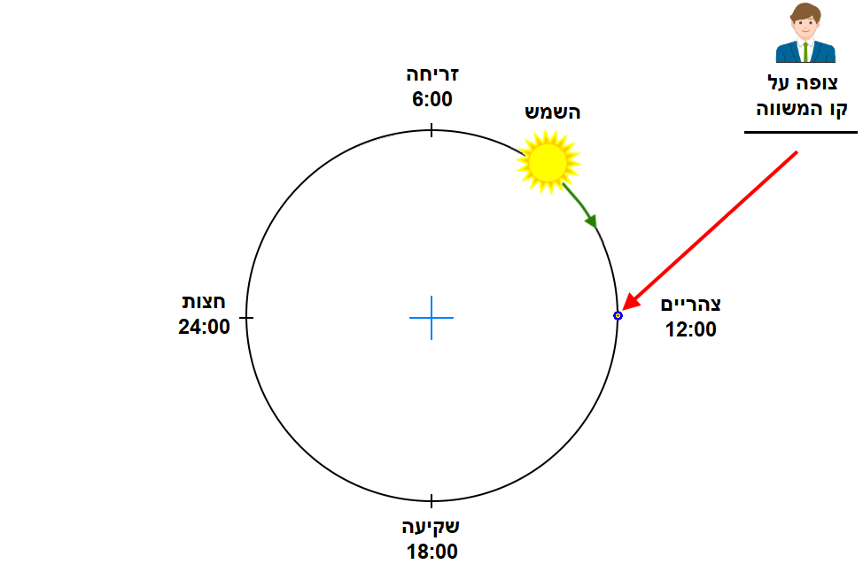 זריחת השמש בעולם שטוח במבט על