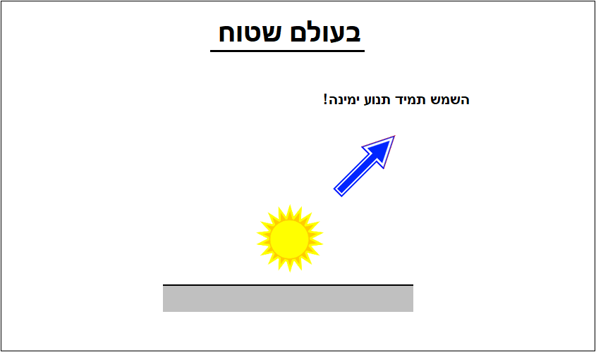 זריחת השמש בעולם שטוח מעיני הצופה