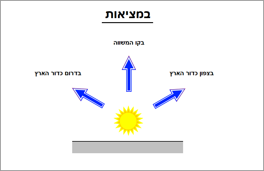 זריחת השמש בעולם שטוח מעיני הצופה