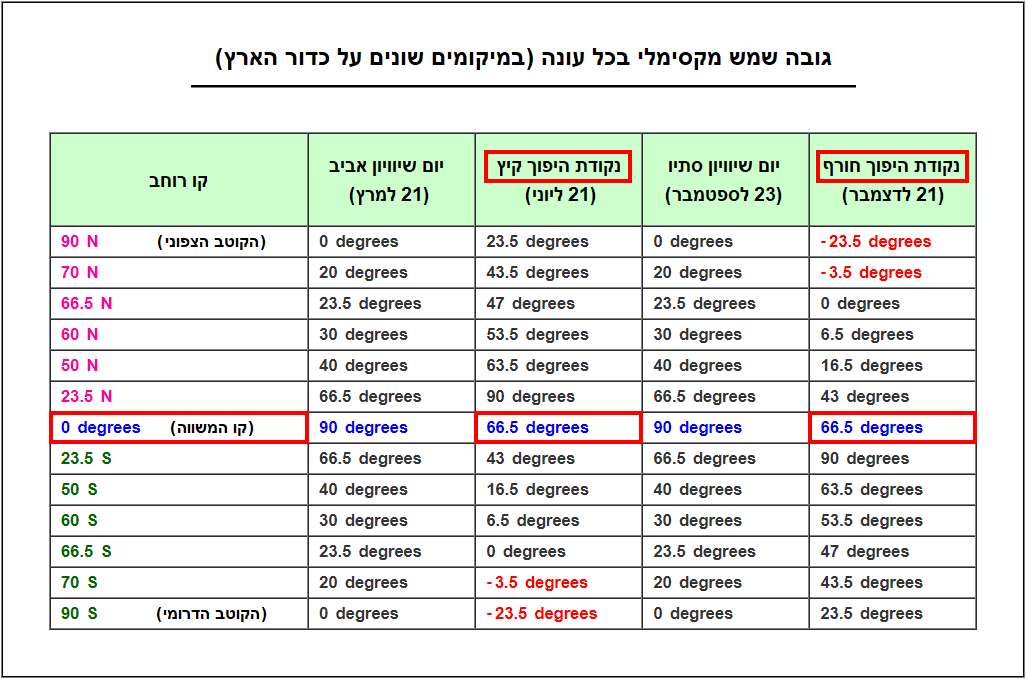 גובה שמש מקסימלי, טבלה