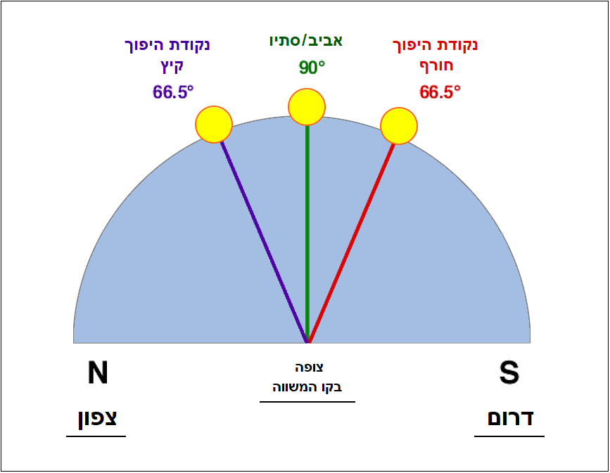 גובה שמש מקסימלי, איור