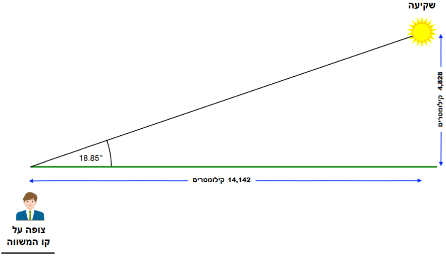 זווית השמש בשקיעה