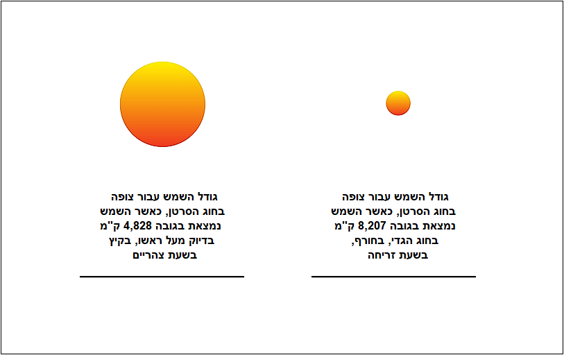 שינוי צפוי בגודל השמש בעולם פיצה שטוח