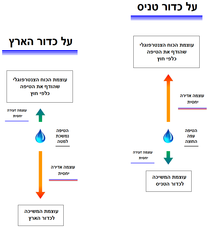 הכוחות הפועלים על טיפת המים, על כדור הארץ ועל כדור טניס