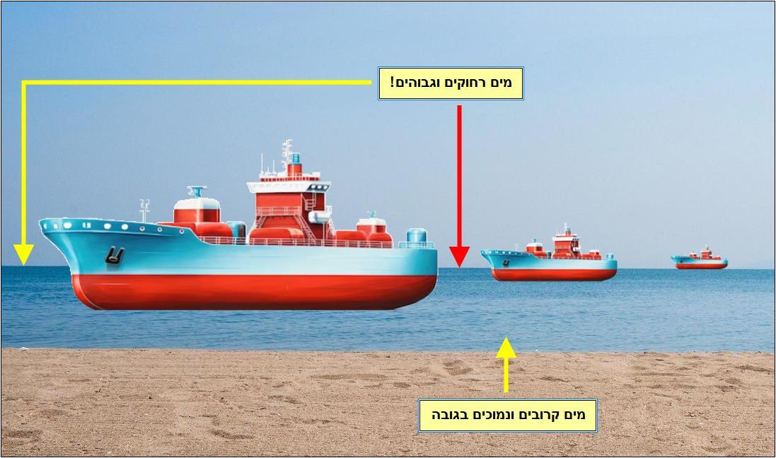 ככל שהמים רחוקים יותר, כך הם נראים גבוהים יותר