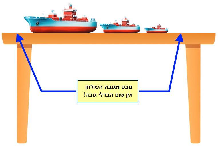 מבט מגובה השולחן, אין שום הבדלי גובה