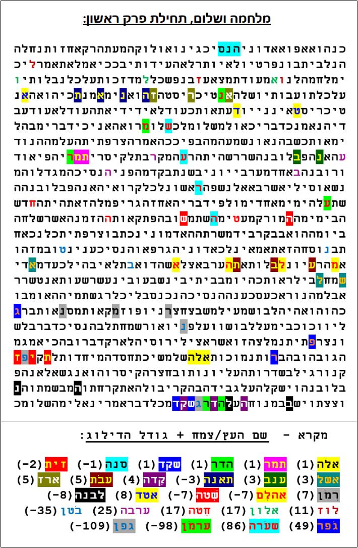 רשימת העצים בספר מלחמה ושלום